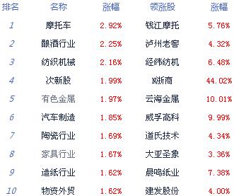 【上市公司】收評：滬指漲近1%逼近3200