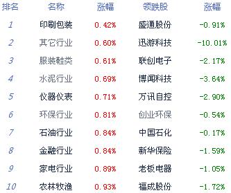 【上市公司】收評：滬指漲近1%逼近3200