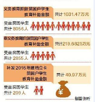 【教育醫衛】【教育專題-教育要聞】【即時快訊】臨高發放教育補助近1300萬元