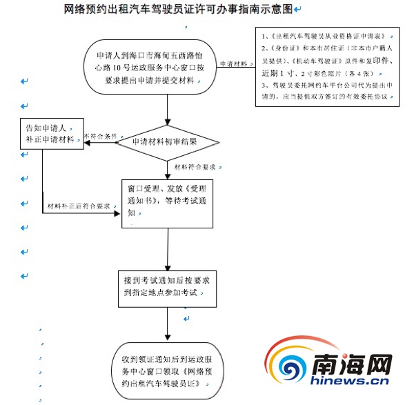 【今日焦點+摘要】【即時快訊】海口發佈網約車系列從業許可辦事指南    摘要：海口發佈網約車系列從業許可辦事指南，7月起申請。