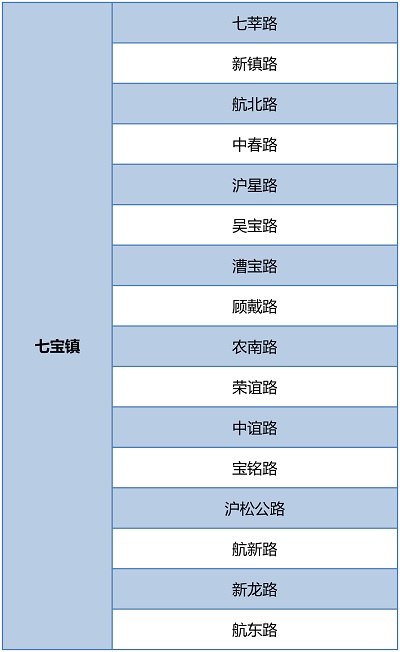 【區縣新聞】閔行圍繞環境秩序重點難點開展6個專項整治