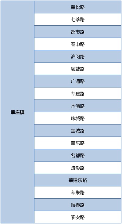 【區縣新聞】閔行圍繞環境秩序重點難點開展6個專項整治