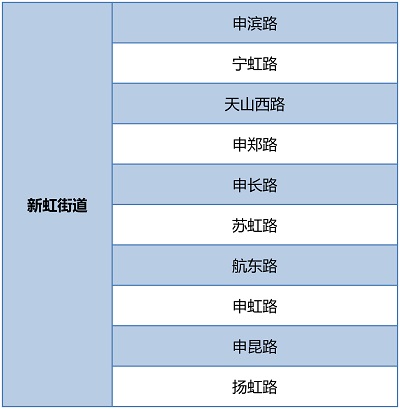 【區縣新聞】閔行圍繞環境秩序重點難點開展6個專項整治