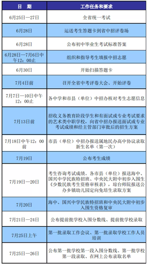 【今日焦點文字列表】【教育專題-要聞欄目】【即時快訊】海南中考約下月19日公佈成績25日劃分數線