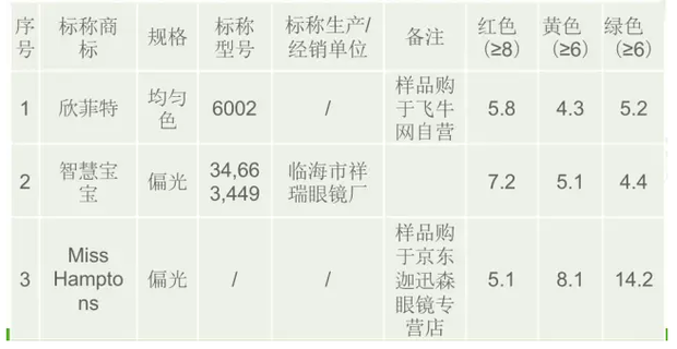 【品牌商家】兒童太陽鏡影響視力嗎 上海公佈試驗結果