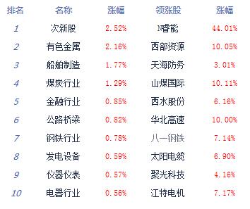 【上市公司】收評：滬指V型反彈漲0.17%