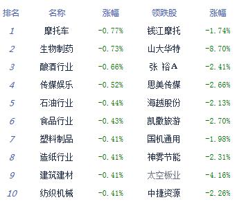 【上市公司】收評：滬指V型反彈漲0.17%