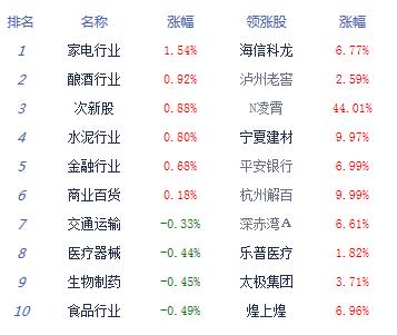 【上市公司】收評：滬指跌0.30%險守3100點