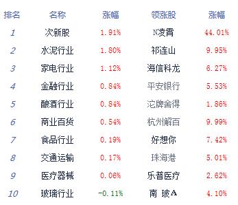 【上市公司】午評：滬指震蕩跌0.18%險守3200點