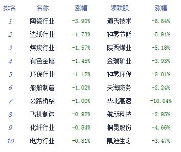 【上市公司】午評：滬指震蕩跌0.18%險守3200點