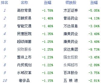 【上市公司】收評：滬指跌0.17%終結5連陽