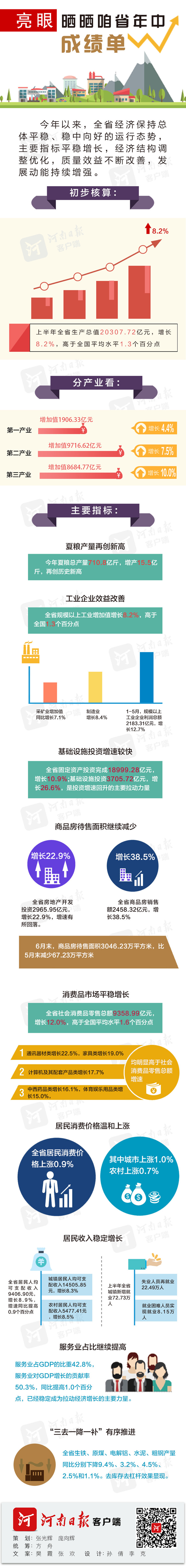 【輪播圖】圖解：亮眼！曬曬咱河南省年中經濟成績單