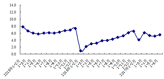 北京：上半年GDP達1.2萬億 同比增長6.8%