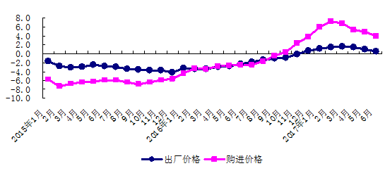 北京：上半年GDP達1.2萬億 同比增長6.8%