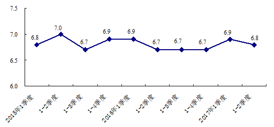 北京：上半年GDP達1.2萬億 同比增長6.8%