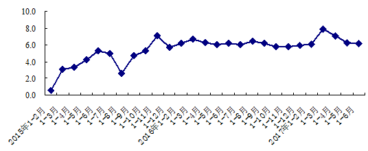 北京：上半年GDP達1.2萬億 同比增長6.8%