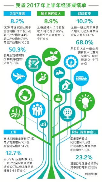 【頭條摘要】2017年河南上半年經濟增速8.2% 傳遞什麼信號？