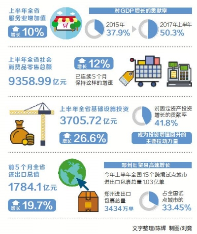 【頭條摘要】2017年河南上半年經濟觀察——供需相濟優結構