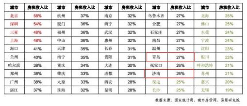 【齊魯樓市-文字列表】全國50城房租收入比公佈 濟青相對較高