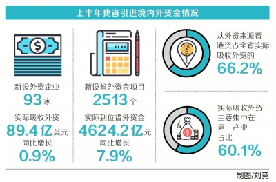 【頭條列表】上半年河南吸收外資89.4億美元 服務業吸收外資成新熱點