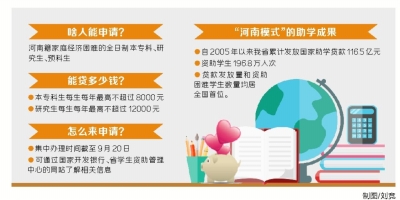 【頭條列表】河南生源地信用助學貸款開辦 本專科生每年限額8000元