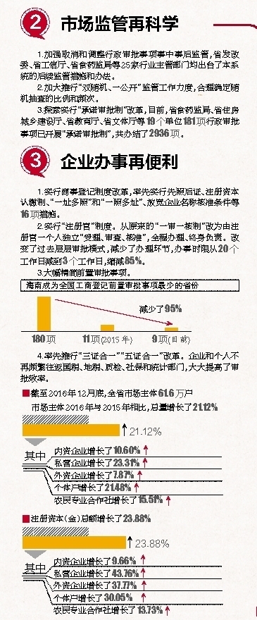 【頭條文字列表】【即時快訊】一圖讀懂海南放管服改革成效