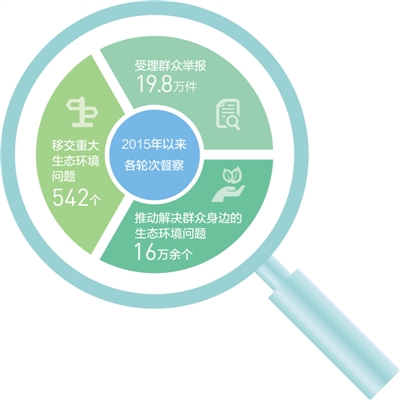 中央生態環保督察首次將國務院有關部門納入督察範圍 制度更完善 督察更有力