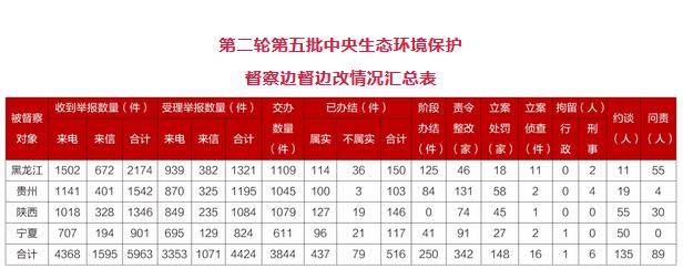 第二輪第五批中央生態環保督察全面進入下沉工作階段_fororder_9