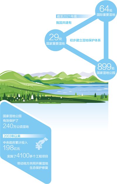 我國首次專門針對濕地保護立法  法治守護濕地之美_fororder_1