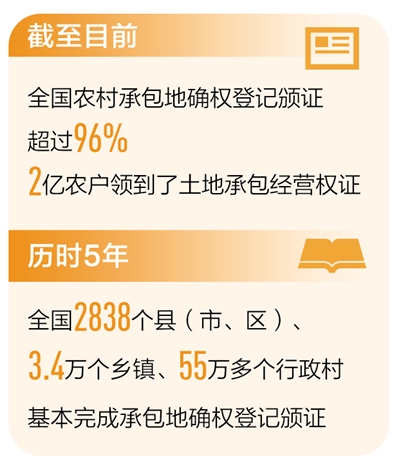 2億農戶領到土地承包經營權證