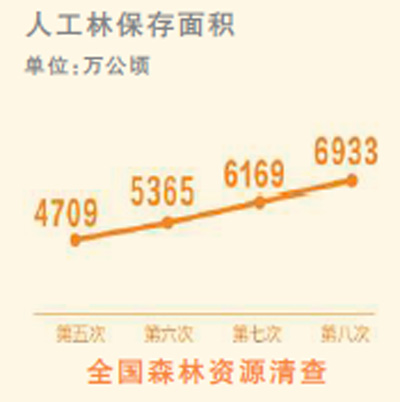 我國人工林規模世界第一