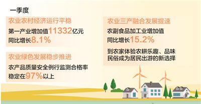 農業高品質發展態勢良好（新數據 新看點）_fororder_uio