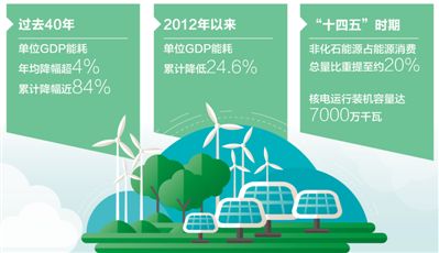 加快形成能源節約型社會