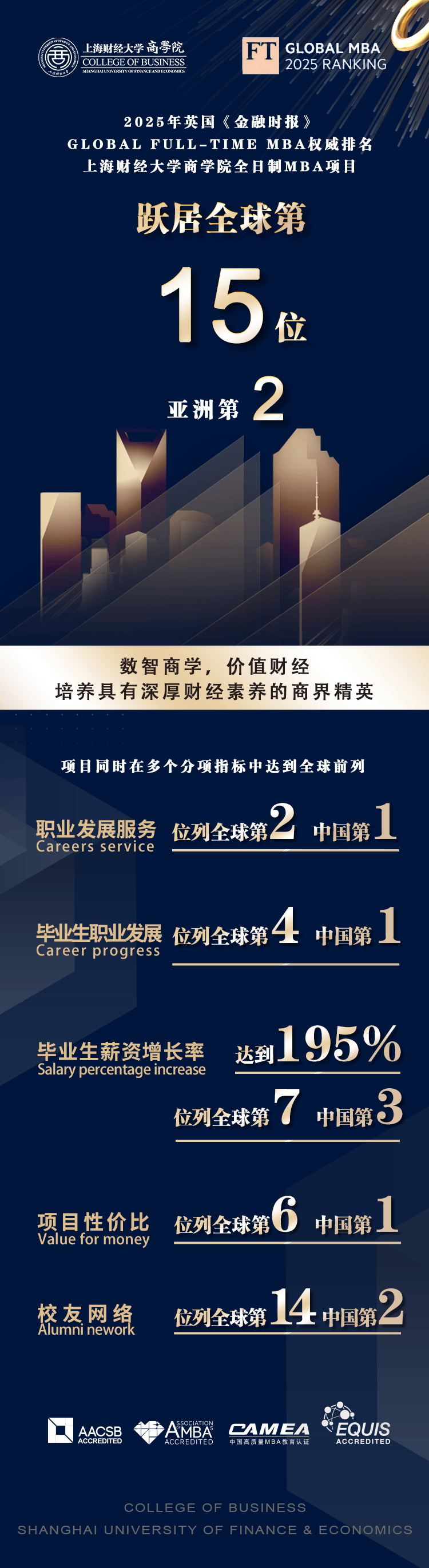 突破記錄，全球第15！2025FT排名發佈，上財商學院MBA位列全球第15位、亞洲第2位，連續三年亞洲前2！