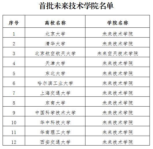 12所高校入選 教育部公佈首批未來技術學院名單