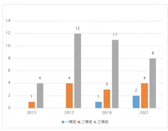 廣州新華學子在第十六屆“挑戰杯”終審決賽中喜獲佳績