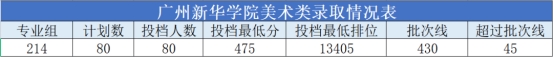 廣州新華學院2021年廣東省普通本科招生工作順利完成