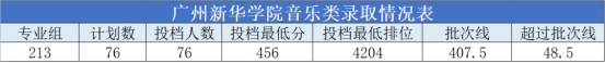 廣州新華學院2021年廣東省普通本科招生工作順利完成