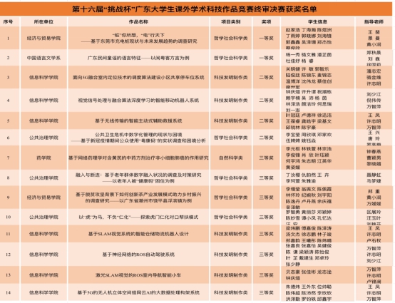 廣州新華學子在第十六屆“挑戰杯”終審決賽中喜獲佳績