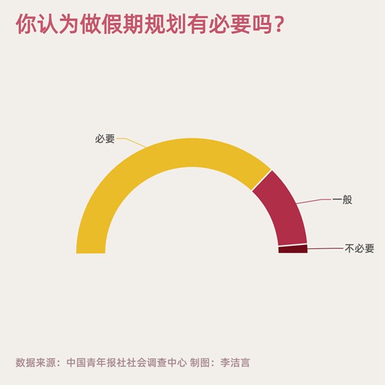 放暑假應提升自我還是休息放鬆？過半受訪者認為比例應相當