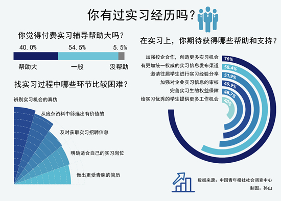 找實習 近六成受訪學生認為辨別實習機會真偽最困難