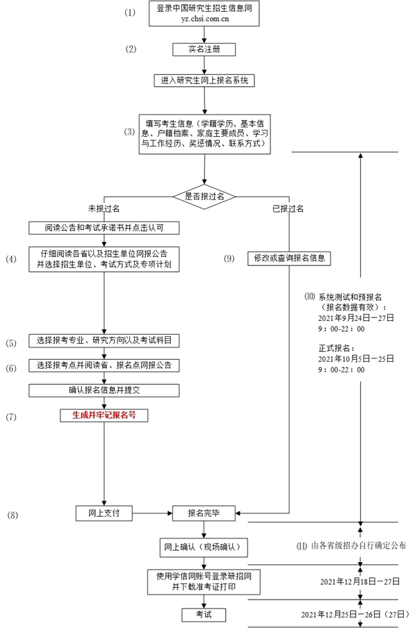 2022年考研預報名今日啟動 這些事項考生要注意