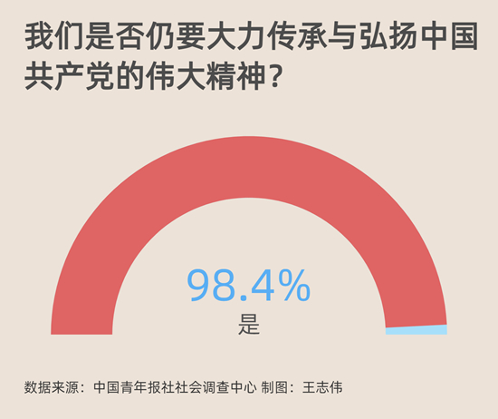 當國家有需要 92.4%受訪青年會挺身而出扛起重擔