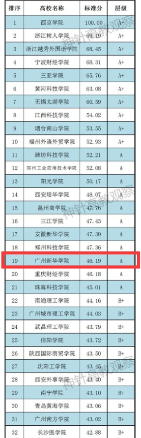 【教育頻道】廣州新華學院躋身廣東省民辦本科院校科研競爭力第一位