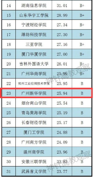 【教育頻道】廣州新華學院躋身廣東省民辦本科院校科研競爭力第一位