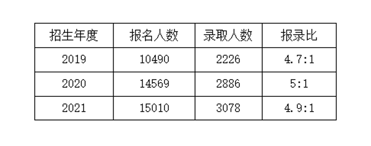 2022研招進行時丨河北工業大學: 招生規模3100人左右 新增生命科學與健康工程學院招收碩士研究生_fororder_2