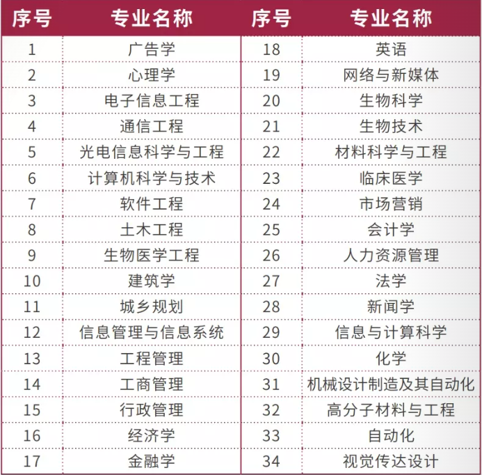 2022高招進行時丨深圳大學：普通本科計劃招生7210人 新增3個中外合作辦學專業 5個專業新增卓越班_fororder_1