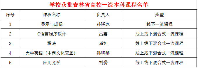 長春電子科技學院“《應用光學》”獲批吉林省“一流課程”