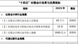 初級會計即將完成900萬人持證目標，考試難度或將調整！