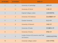 泰晤士報發佈2016年TOP20英國大學